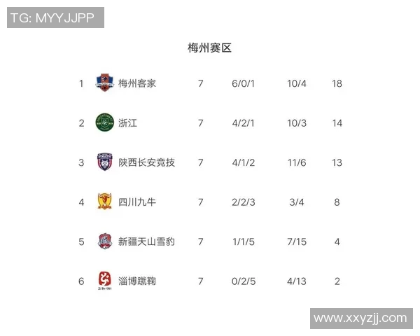 西安篮球队强势领跑世锦赛积分榜积85分展现冠军潜力 西安篮球队强势领跑世锦赛积分榜积85分展现冠军潜力